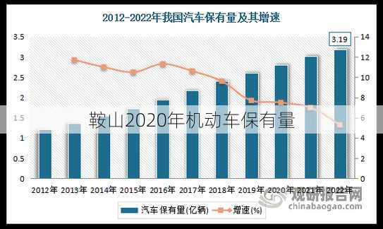 鞍山2020年机动车保有量