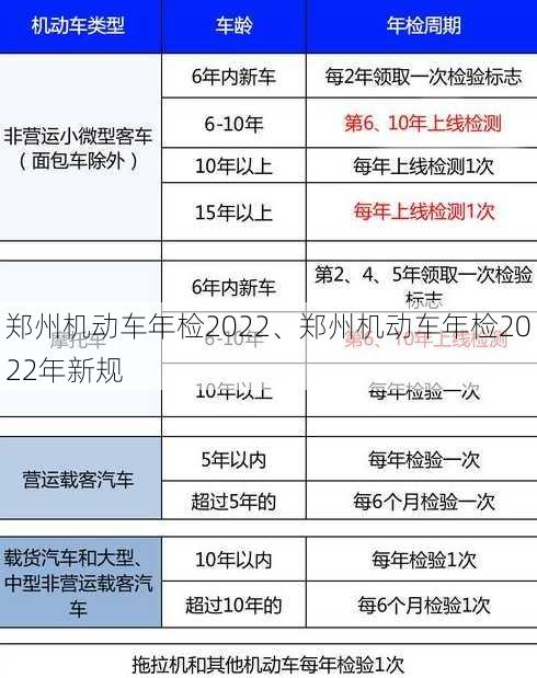 郑州机动车年检2022、郑州机动车年检2022年新规