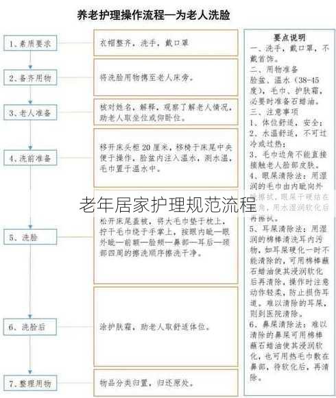 老年居家护理规范流程