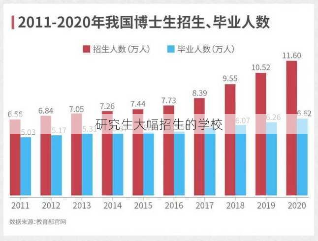 研究生大幅招生的学校