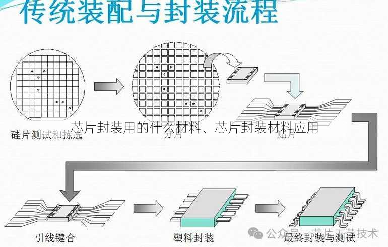 芯片封装用的什么材料、芯片封装材料应用