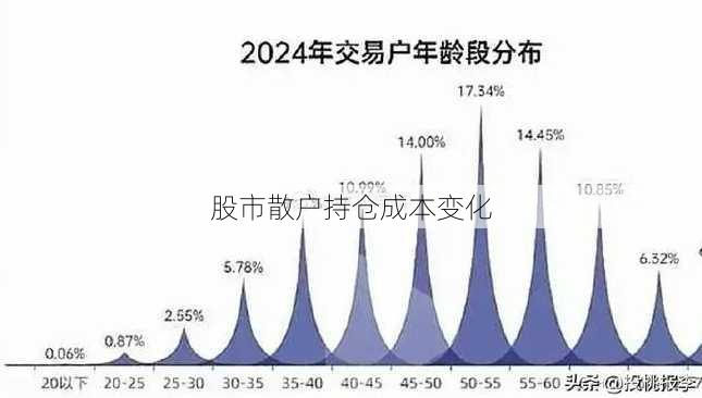 股市散户持仓成本变化