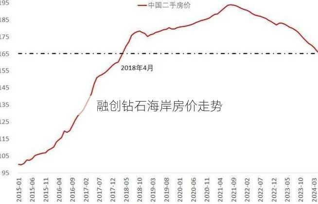 融创钻石海岸房价走势