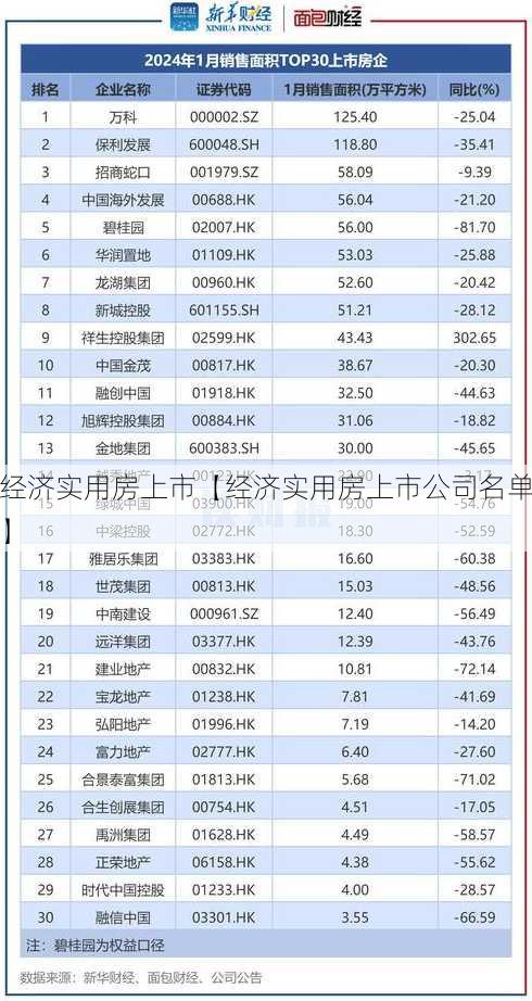 经济实用房上市【经济实用房上市公司名单】