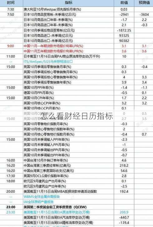 怎么看财经日历指标