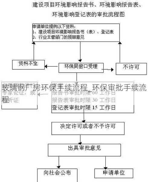 玻璃钢厂房环保手续流程_环保审批手续流程