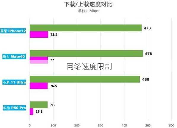 网络速度限制