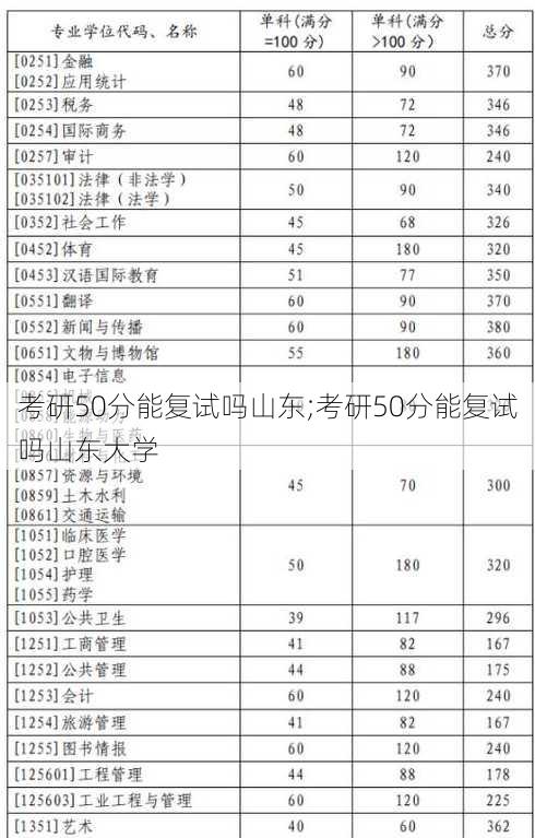 考研50分能复试吗山东;考研50分能复试吗山东大学