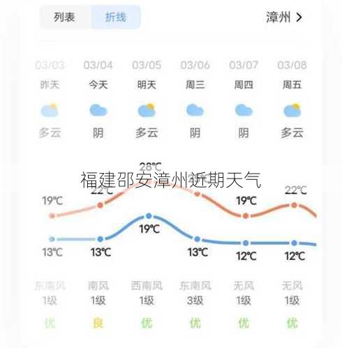 福建邵安漳州近期天气