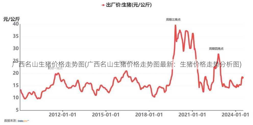 广西名山生猪价格走势图(广西名山生猪价格走势图最新：生猪价格走势分析图)