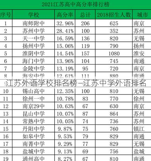 江苏外语学校排名榜—江苏中学外语排名