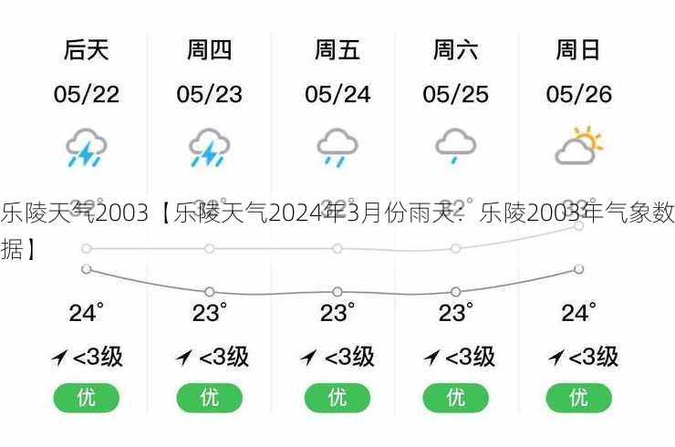 乐陵天气2003【乐陵天气2024年3月份雨天：乐陵2003年气象数据】